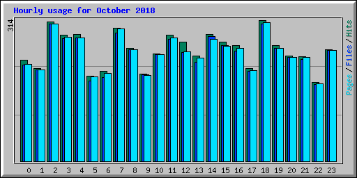 Hourly usage for October 2018