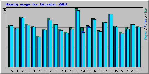 Hourly usage for December 2018