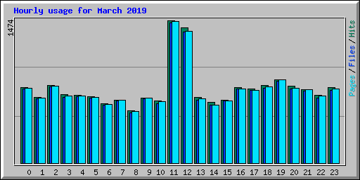 Hourly usage for March 2019