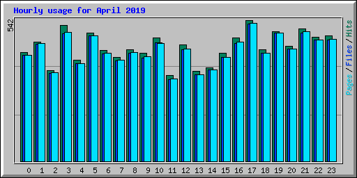 Hourly usage for April 2019