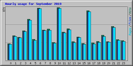 Hourly usage for September 2019