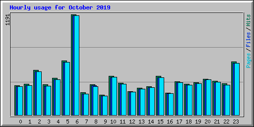 Hourly usage for October 2019