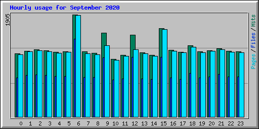 Hourly usage for September 2020