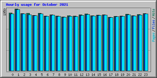 Hourly usage for October 2021
