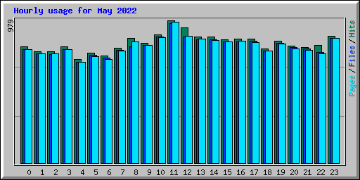 Hourly usage for May 2022