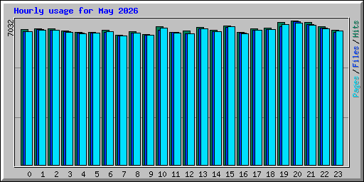Hourly usage for May 2026
